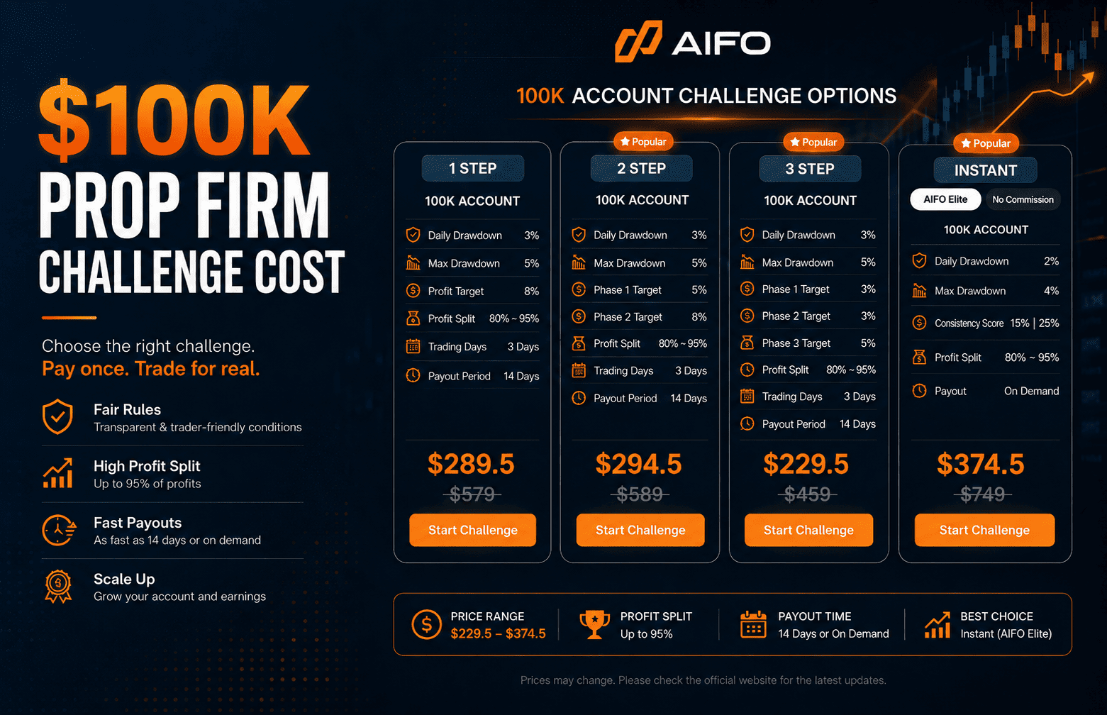100K Prop Firm Challenge Cost 2026: Fees and Payout Math