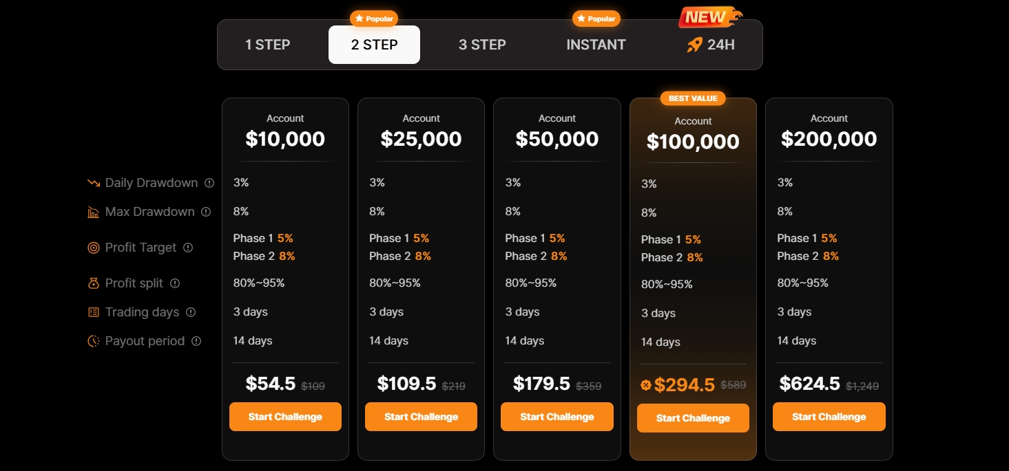 AIFO 100K 2-Step challenge cost and rules