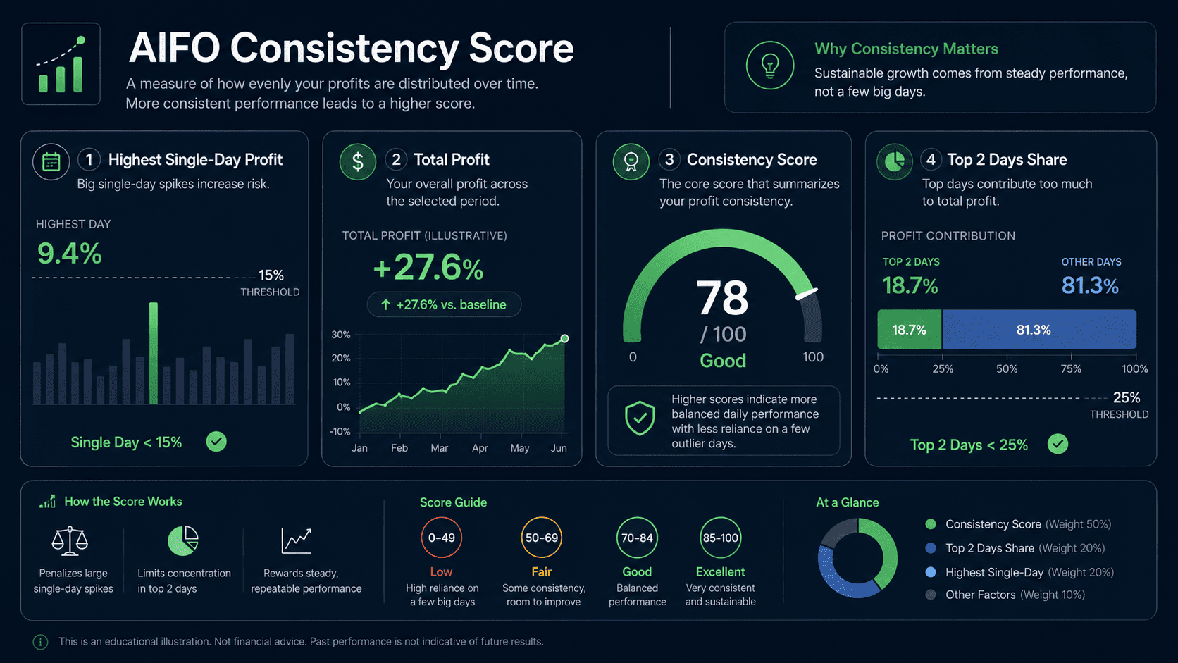 AIFO consistency score dashboard showing highest single-day profit, total profit, and top two days check