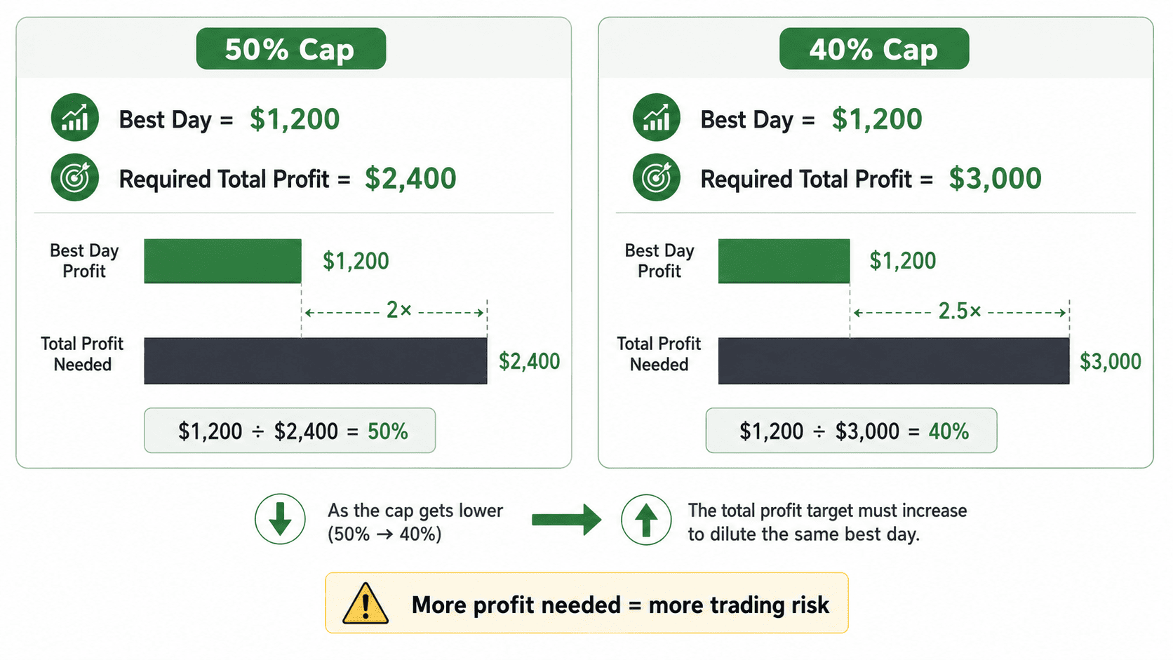 Consistency rule example comparing a 50 percent cap and a 40 percent cap