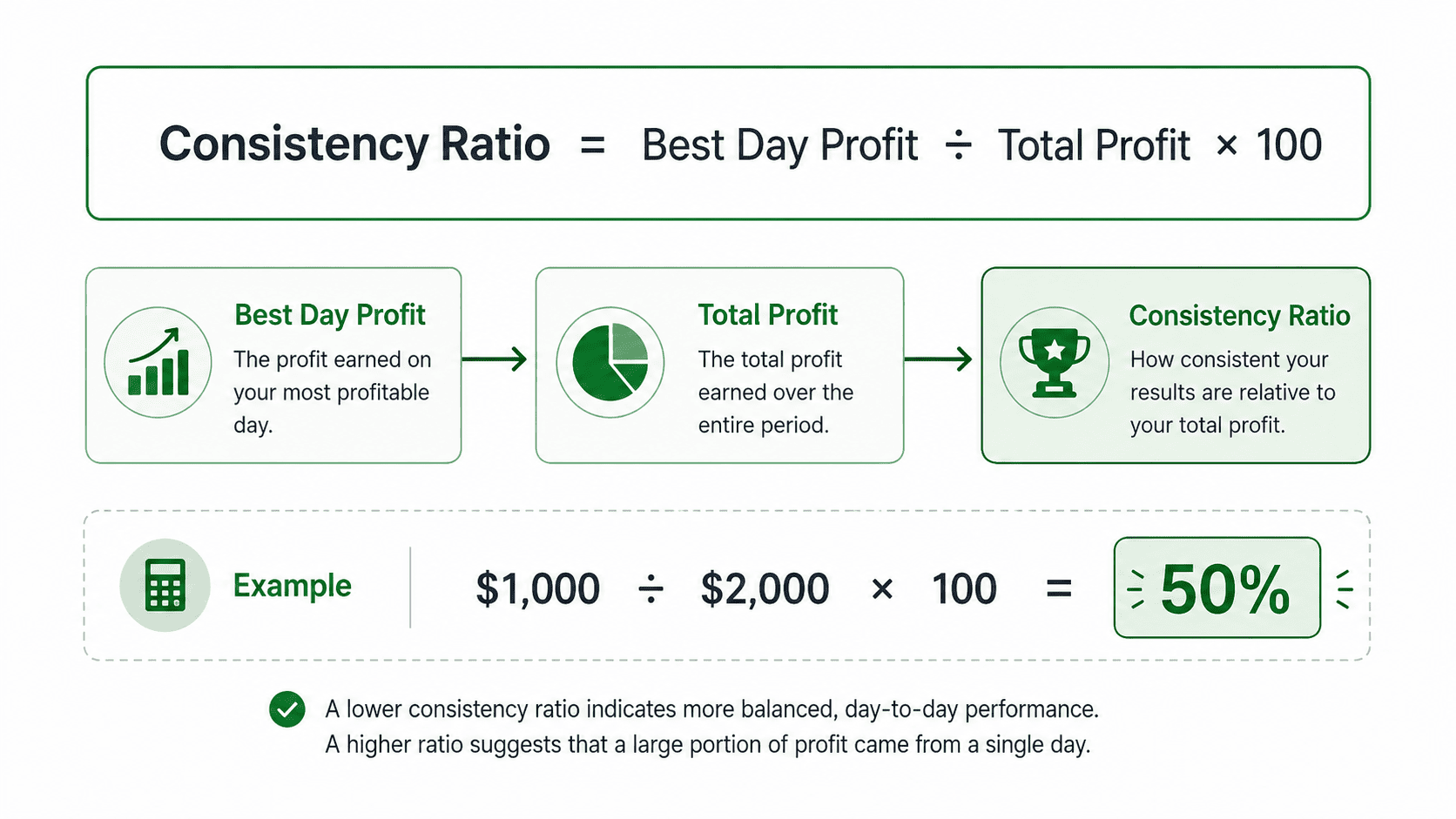 Consistency rule formula showing best day profit divided by total profit times 100