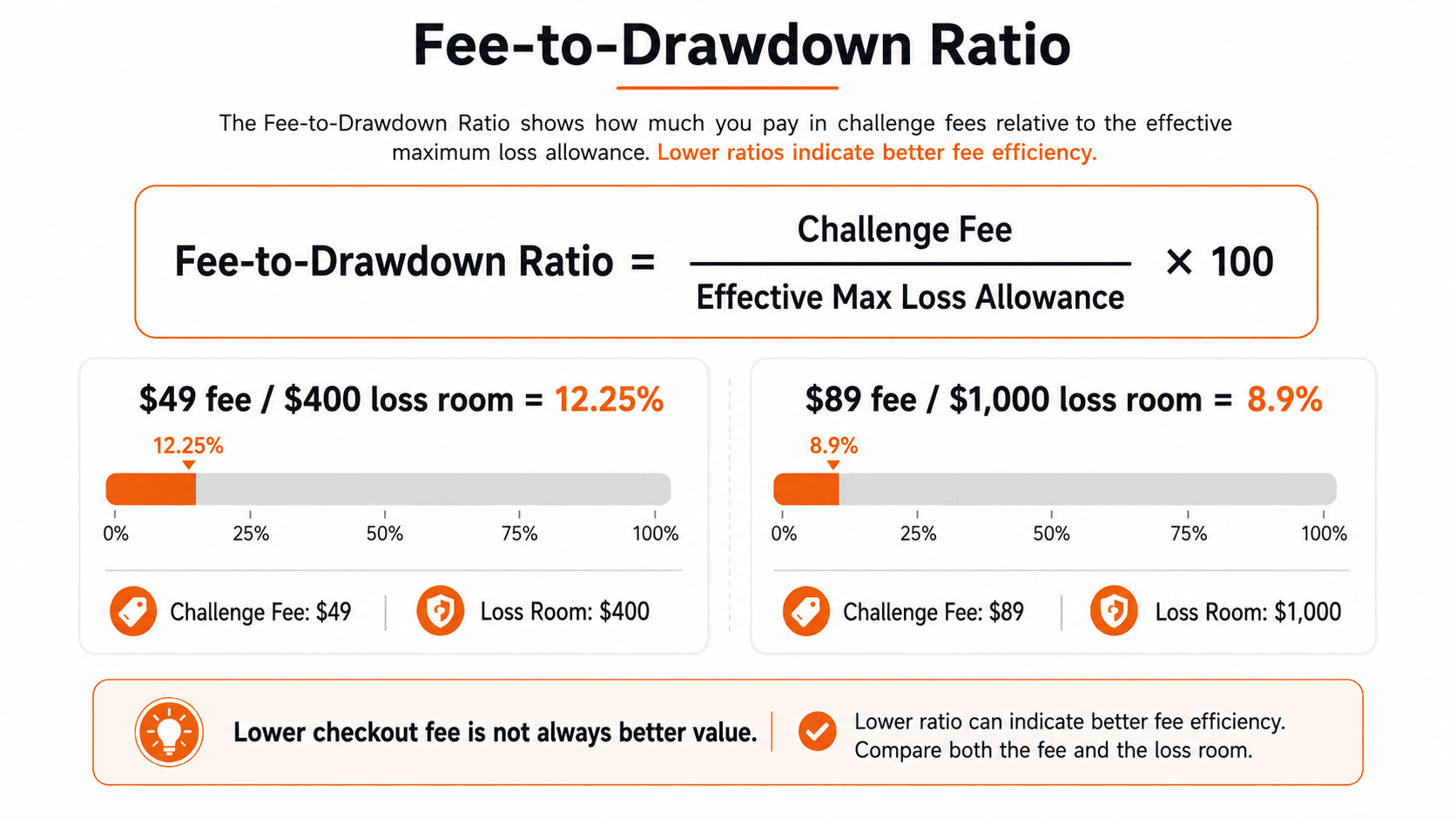 Fee-to-drawdown ratio formula for comparing cheap prop firm challenges