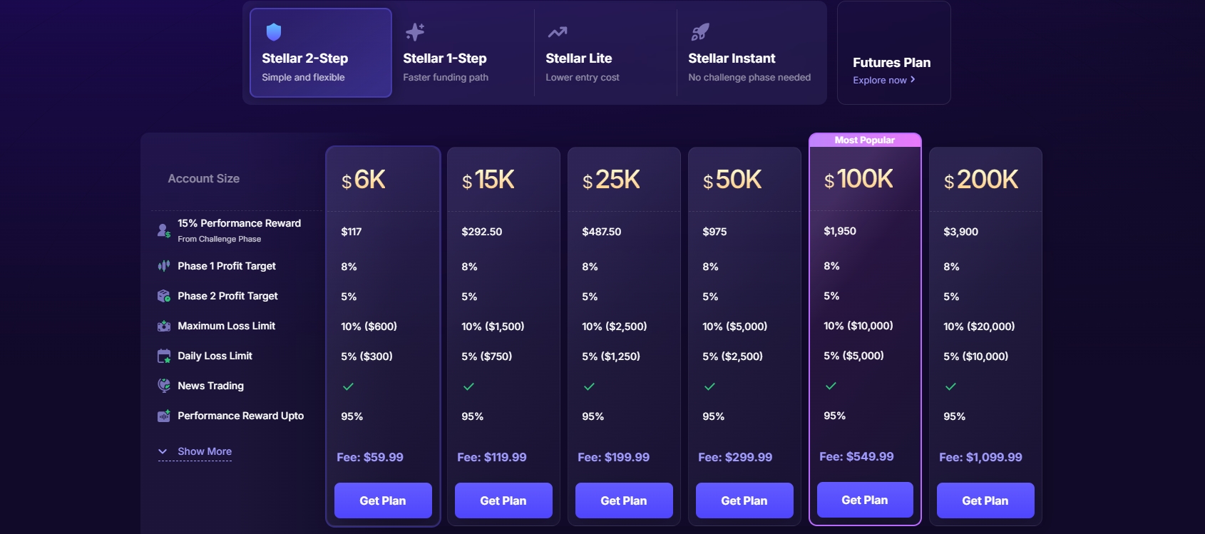 FundedNext account models for prop traders