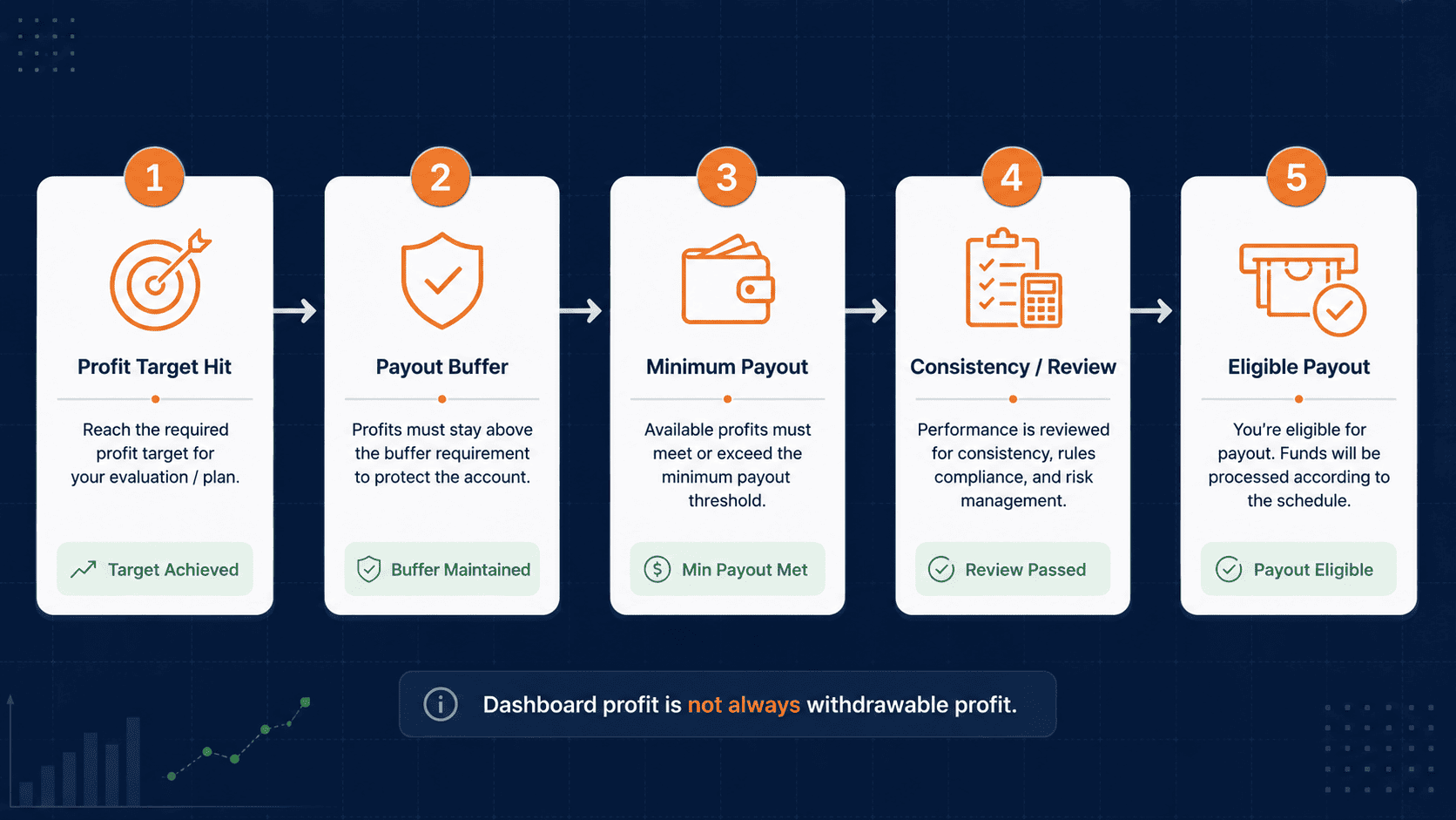 Payout safety checklist for low-cost prop firm challenges under 100 dollars