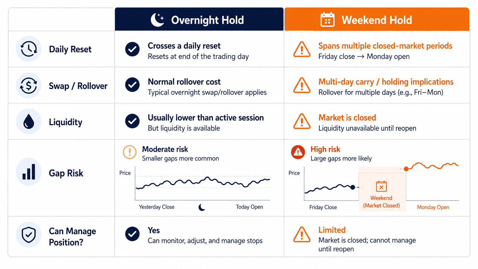 Overnight versus weekend holding risk matrix for prop firm traders