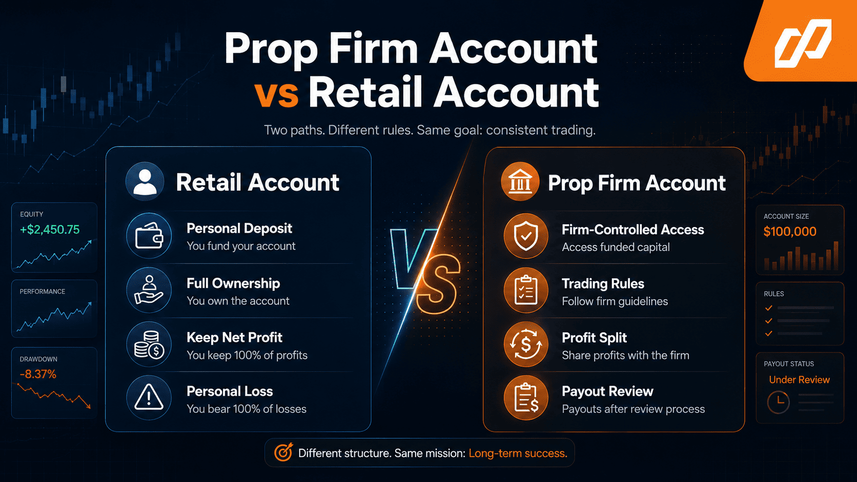 Prop firm account versus retail account compared by rules risk profit split and control