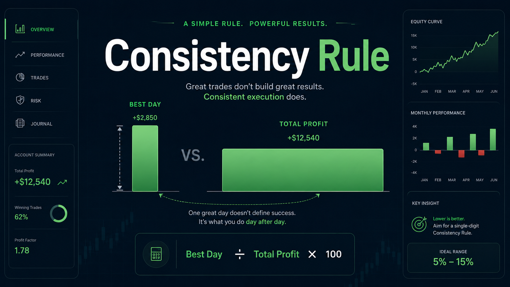 Prop firm consistency rule explained with best day profit compared to total profit