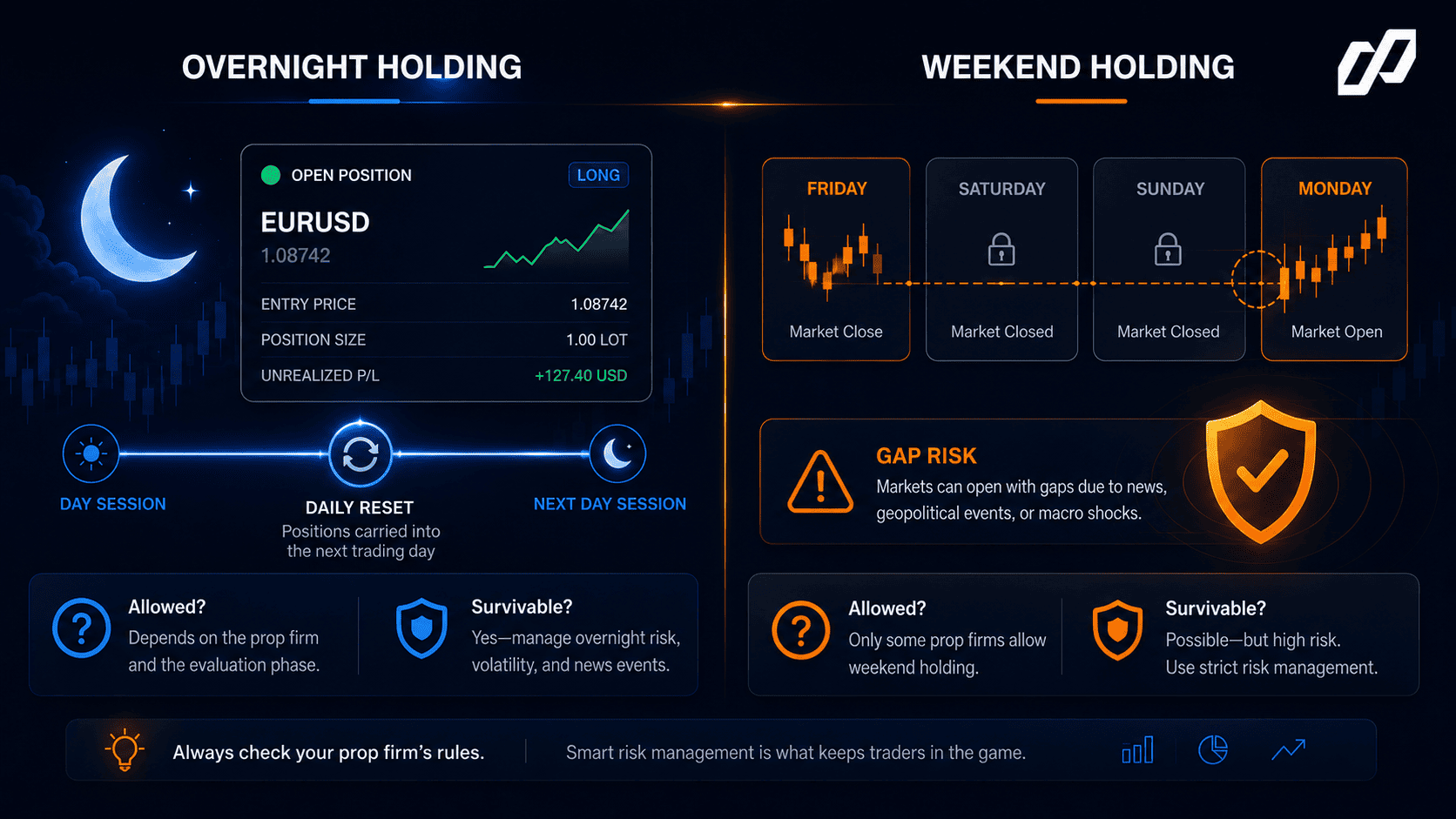 Prop firm overnight and weekend holding rules compared with risk checks