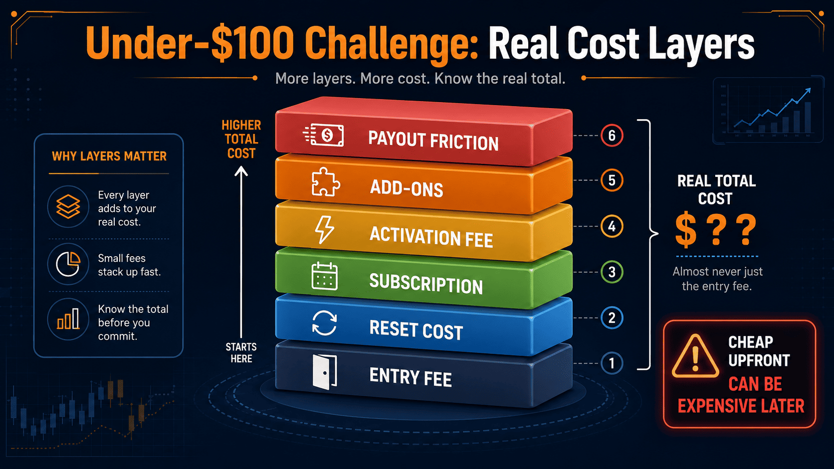 Hidden costs that can make cheap prop firm challenges more expensive