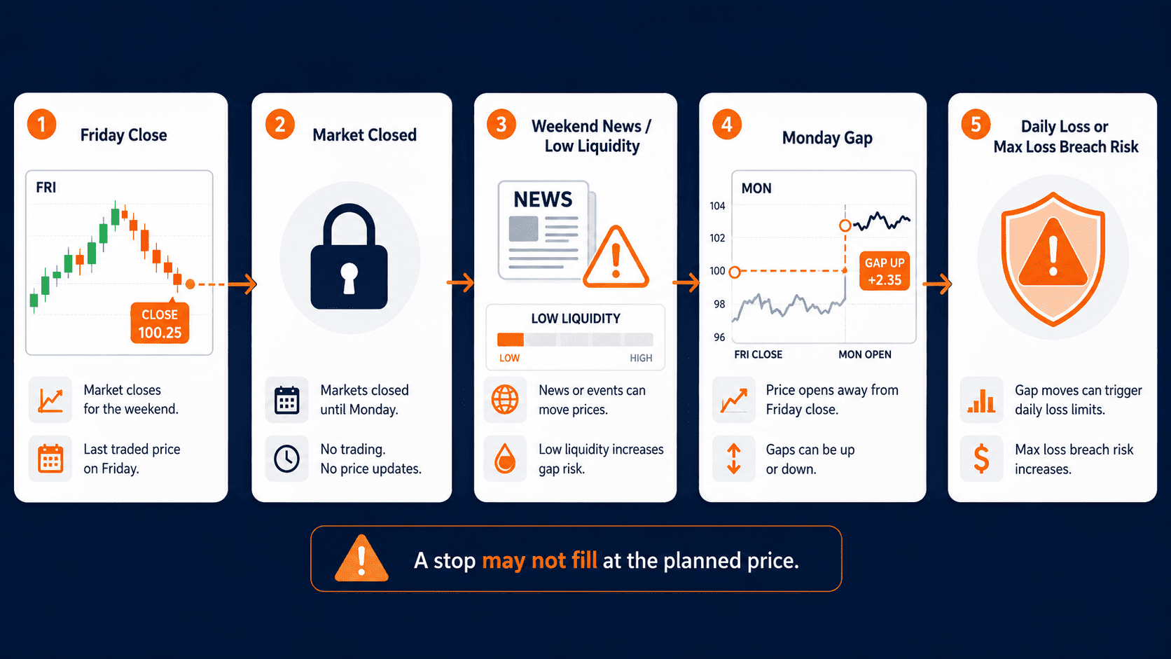 Weekend gap and news risk flow for prop firm overnight positions