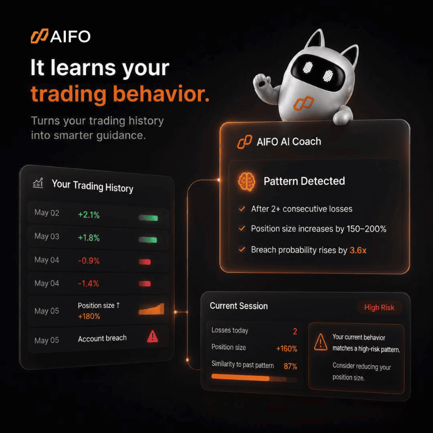 AIFO AI Coach 2.0 displaying a behavioural pattern detected warning before a trading decision